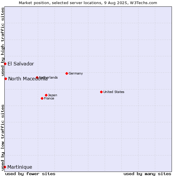 Market position of North Macedonia vs. El Salvador vs. Martinique