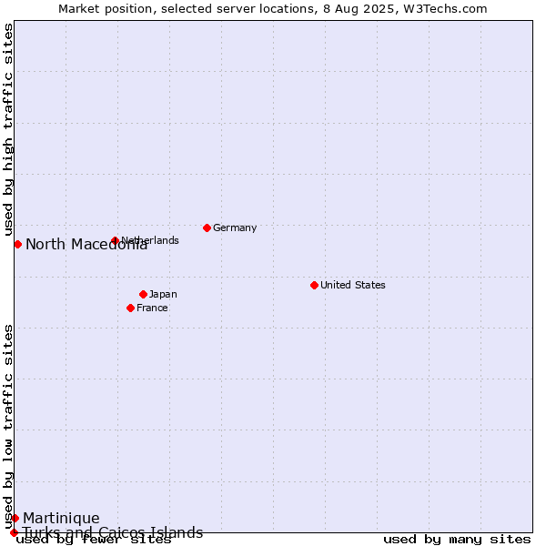 Market position of North Macedonia vs. Martinique vs. Turks and Caicos Islands