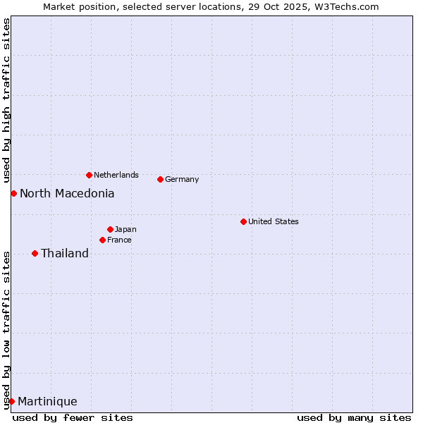 Market position of Thailand vs. North Macedonia vs. Martinique