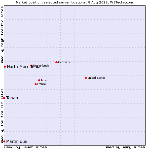 Market position of North Macedonia vs. Tonga vs. Martinique