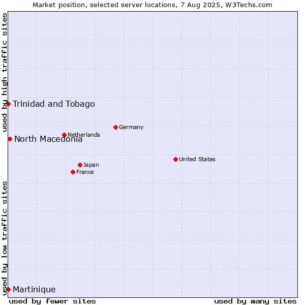 Market position of North Macedonia vs. Trinidad and Tobago vs. Martinique