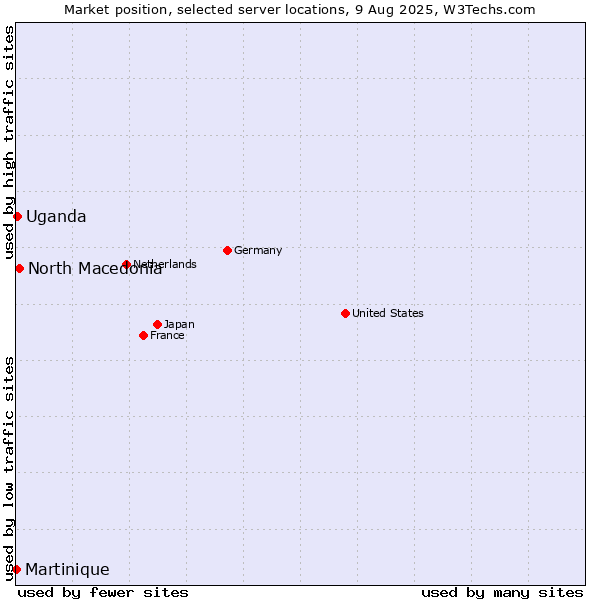 Market position of North Macedonia vs. Uganda vs. Martinique