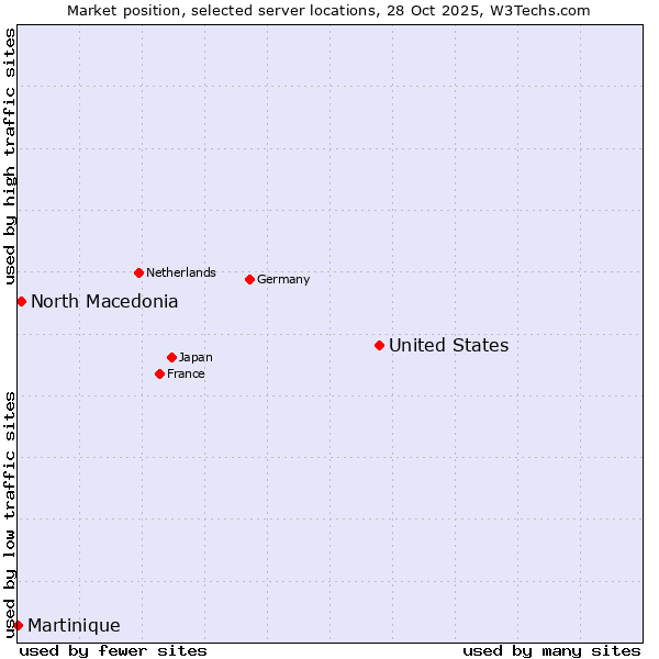 Market position of United States and territories vs. North Macedonia vs. Martinique