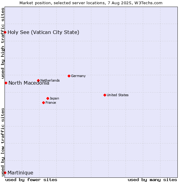 Market position of North Macedonia vs. Holy See (Vatican City State) vs. Martinique