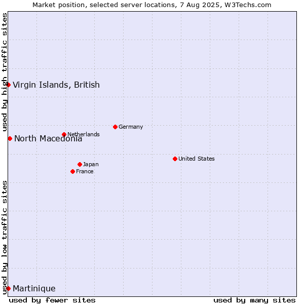 Market position of North Macedonia vs. Virgin Islands, British vs. Martinique