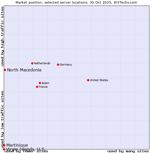 Market position of North Macedonia vs. Martinique vs. Virgin Islands, U.S.