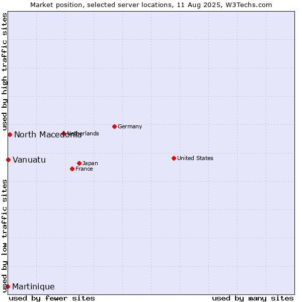 Market position of North Macedonia vs. Vanuatu vs. Martinique