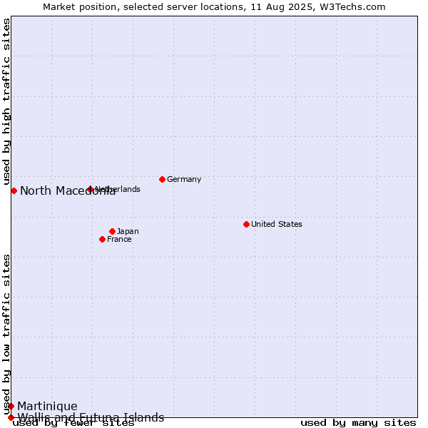 Market position of North Macedonia vs. Martinique vs. Wallis and Futuna Islands