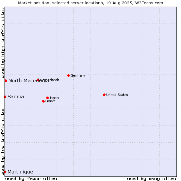Market position of North Macedonia vs. Samoa vs. Martinique