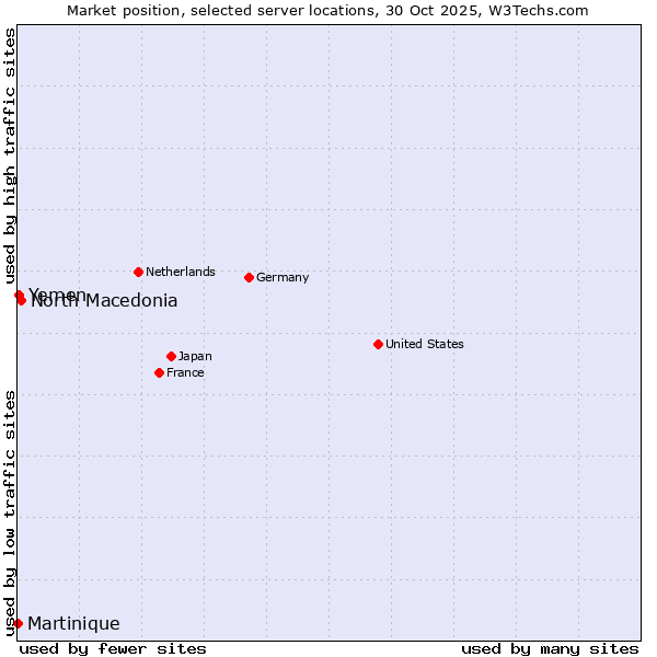 Market position of North Macedonia vs. Yemen vs. Martinique