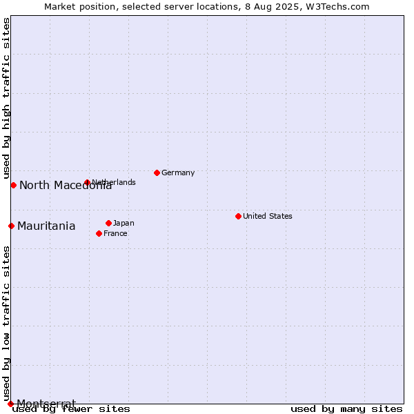 Market position of North Macedonia vs. Mauritania vs. Montserrat
