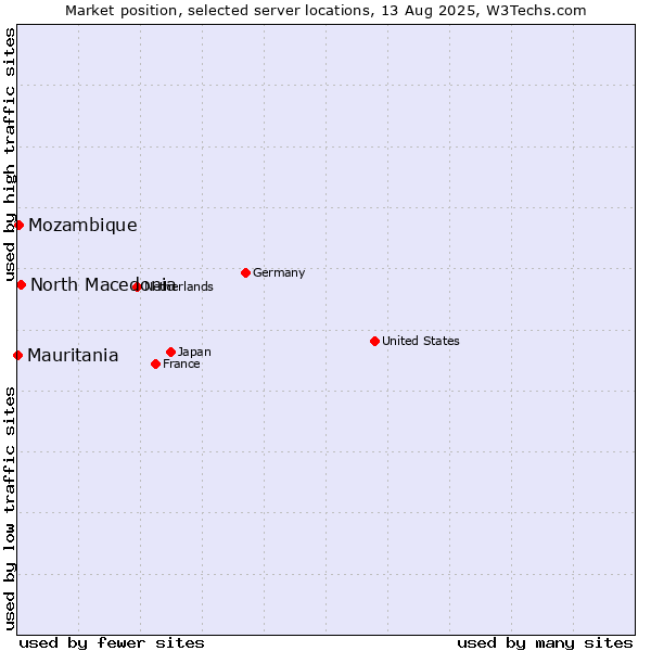 Market position of North Macedonia vs. Mozambique vs. Mauritania