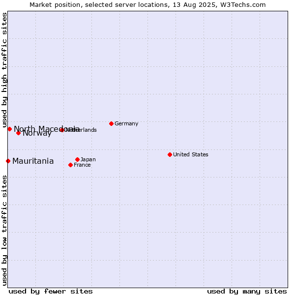 Market position of Norway vs. North Macedonia vs. Mauritania