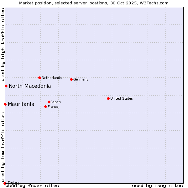 Market position of North Macedonia vs. Mauritania vs. Palau
