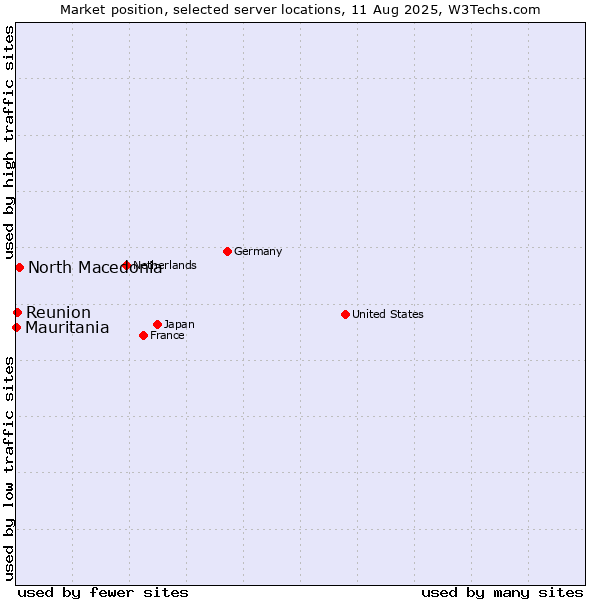 Market position of North Macedonia vs. Reunion vs. Mauritania