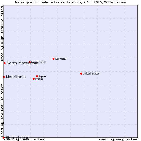 Market position of North Macedonia vs. Mauritania vs. Sierra Leone