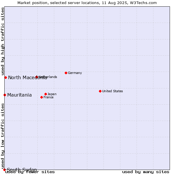Market position of North Macedonia vs. Mauritania vs. South Sudan