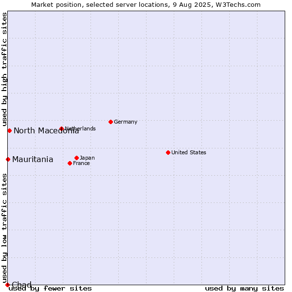 Market position of North Macedonia vs. Mauritania vs. Chad