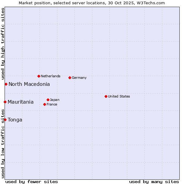 Market position of North Macedonia vs. Mauritania vs. Tonga
