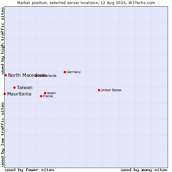 Market position of Taiwan vs. North Macedonia vs. Mauritania
