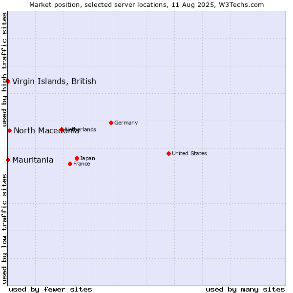 Market position of North Macedonia vs. Mauritania vs. Virgin Islands, British