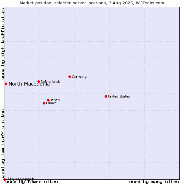 Market position of North Macedonia vs. Montserrat