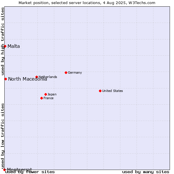 Market position of North Macedonia vs. Malta vs. Montserrat