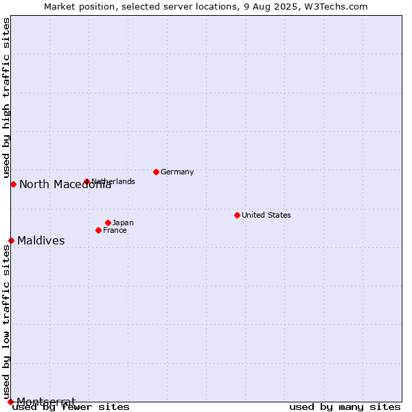 Market position of North Macedonia vs. Maldives vs. Montserrat