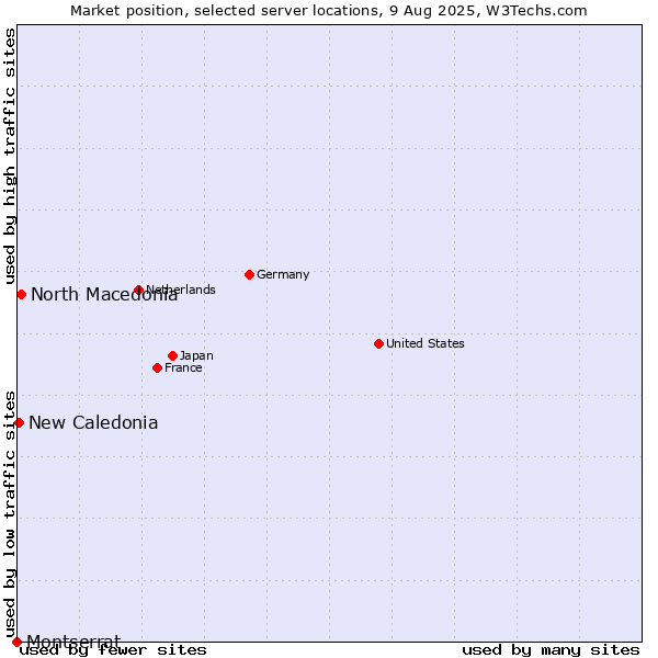 Market position of North Macedonia vs. New Caledonia vs. Montserrat