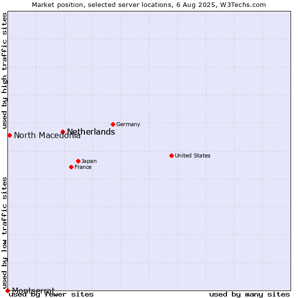Market position of Netherlands vs. North Macedonia vs. Montserrat