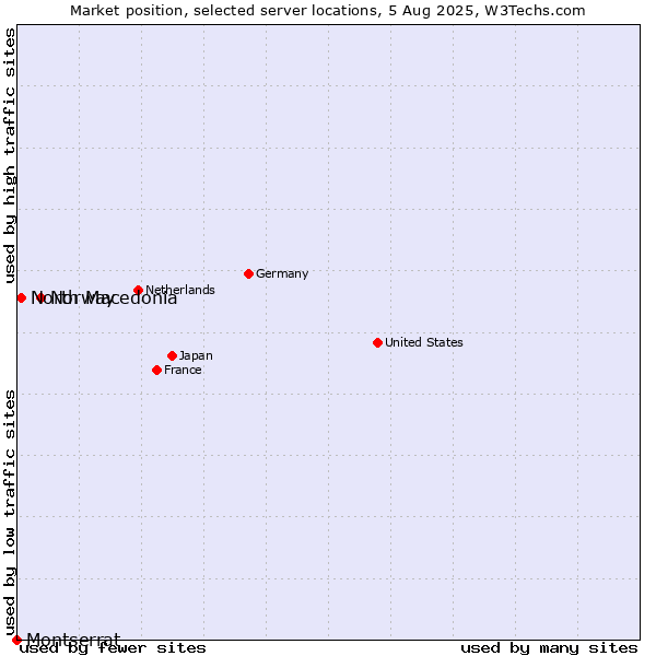 Market position of Norway vs. North Macedonia vs. Montserrat