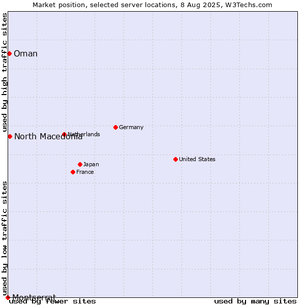 Market position of North Macedonia vs. Oman vs. Montserrat