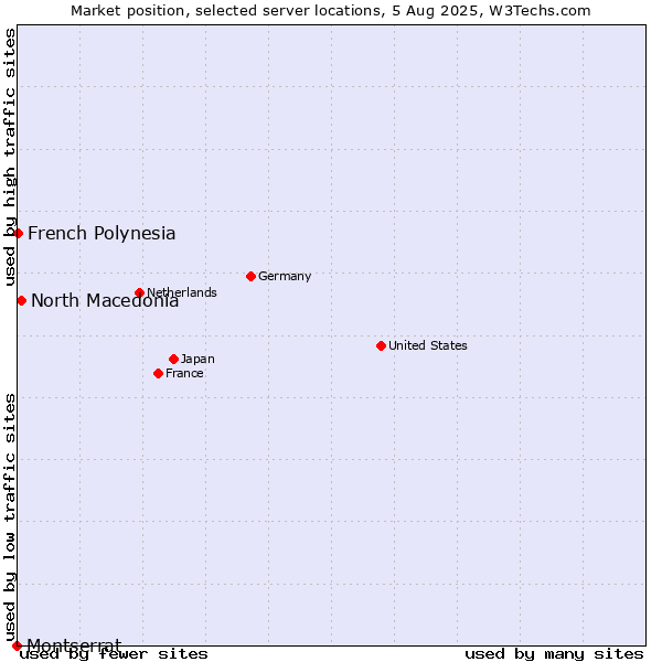 Market position of North Macedonia vs. French Polynesia vs. Montserrat