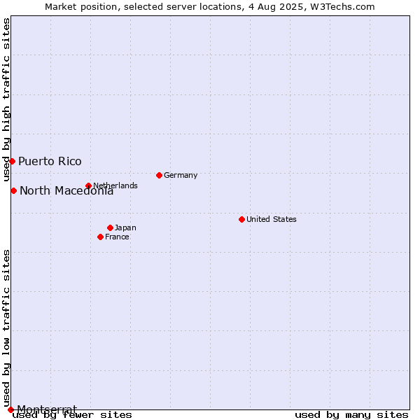 Market position of North Macedonia vs. Puerto Rico vs. Montserrat