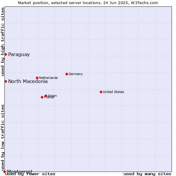 Market position of North Macedonia vs. Paraguay vs. Montserrat
