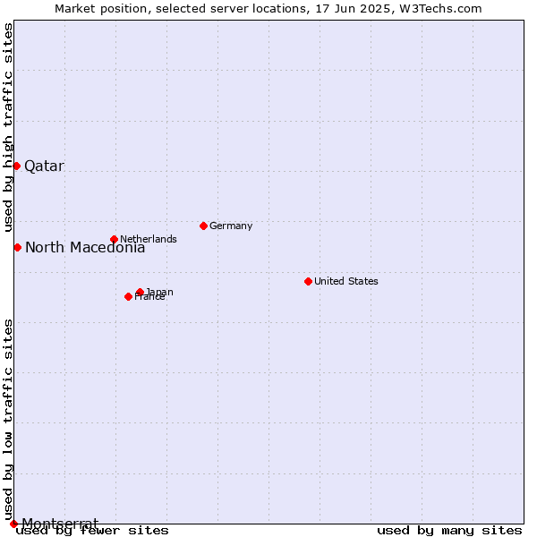 Market position of North Macedonia vs. Qatar vs. Montserrat