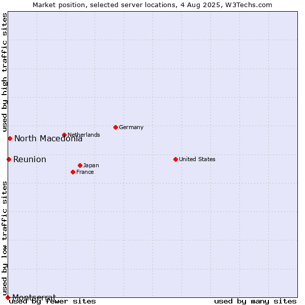 Market position of North Macedonia vs. Reunion vs. Montserrat