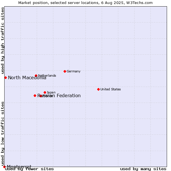 Market position of Russian Federation vs. North Macedonia vs. Montserrat