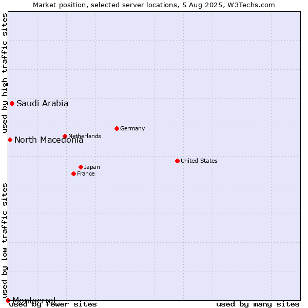 Market position of Saudi Arabia vs. North Macedonia vs. Montserrat