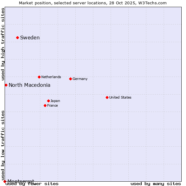 Market position of Sweden vs. North Macedonia vs. Montserrat