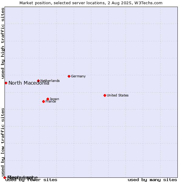 Market position of North Macedonia vs. Montserrat vs. Sierra Leone