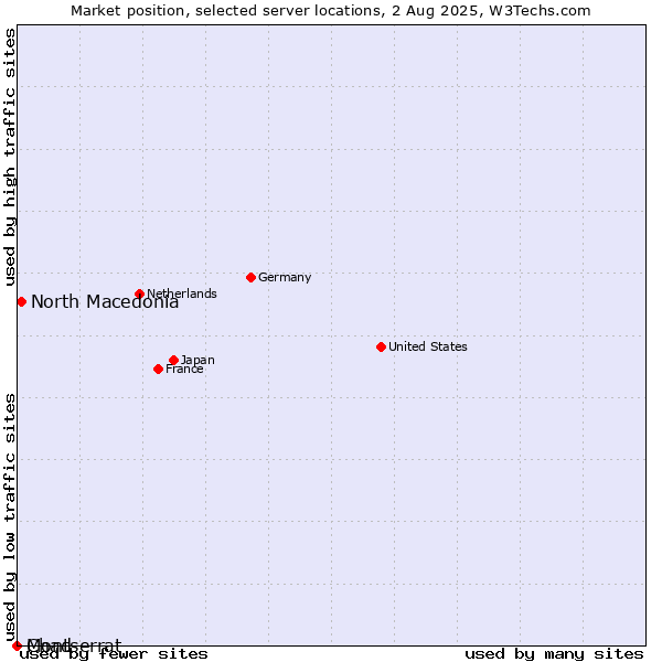 Market position of North Macedonia vs. Montserrat vs. Chad