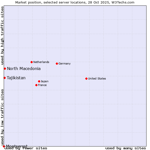 Market position of North Macedonia vs. Tajikistan vs. Montserrat