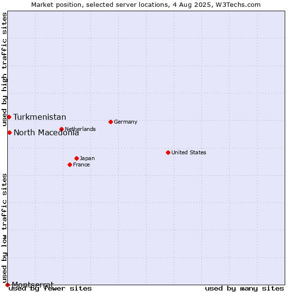 Market position of North Macedonia vs. Turkmenistan vs. Montserrat