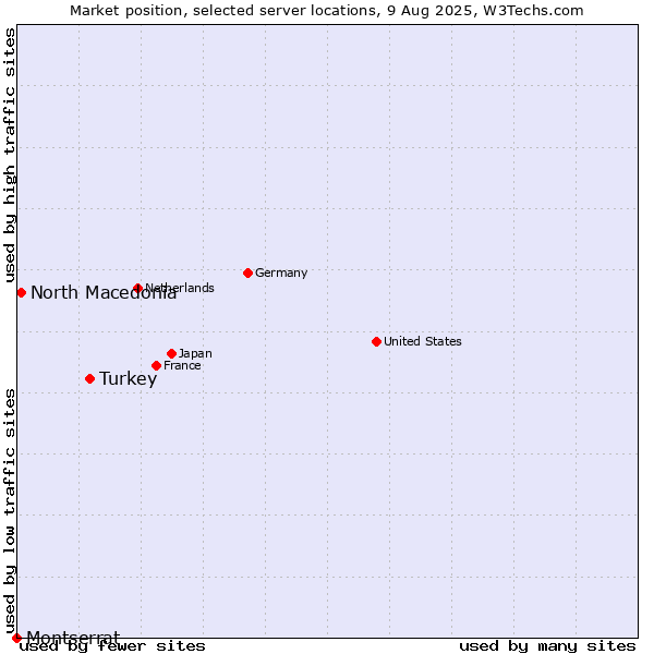 Market position of Turkey vs. North Macedonia vs. Montserrat
