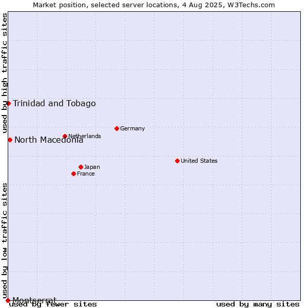 Market position of North Macedonia vs. Trinidad and Tobago vs. Montserrat