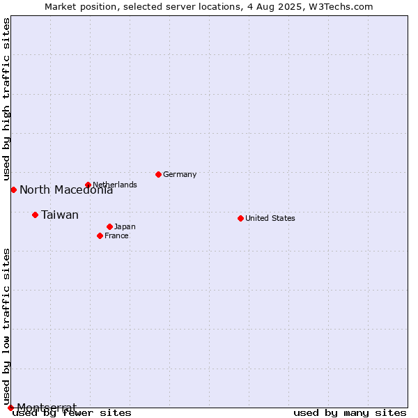 Market position of Taiwan vs. North Macedonia vs. Montserrat