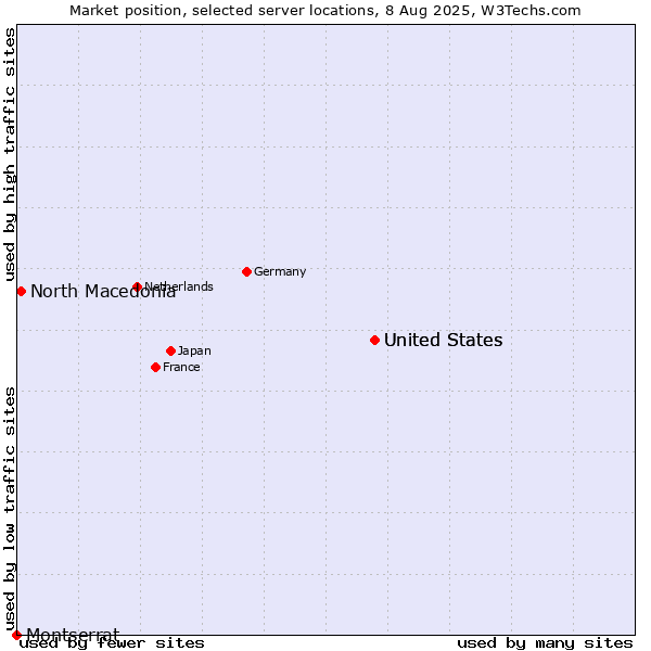 Market position of United States vs. North Macedonia vs. Montserrat