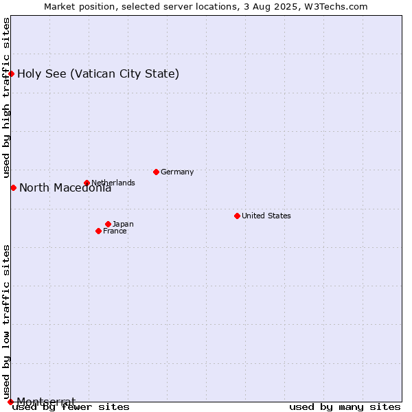 Market position of North Macedonia vs. Holy See (Vatican City State) vs. Montserrat