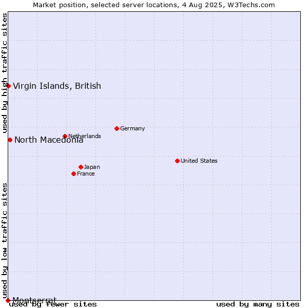 Market position of North Macedonia vs. Virgin Islands, British vs. Montserrat